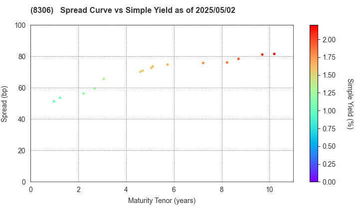 Mitsubishi UFJ Financial Group,Inc.: The Spread vs Simple Yield as of 5/2/2025