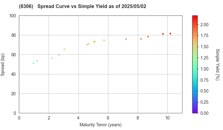 Mitsubishi UFJ Financial Group,Inc.: The Spread vs Simple Yield as of 4/26/2024