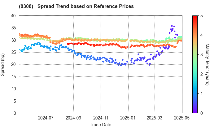 Resona Holdings, Inc.: Spread Trend based on JSDA Reference Prices