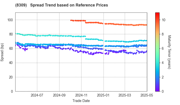 Sumitomo Mitsui Trust Group, Inc.: Spread Trend based on JSDA Reference Prices