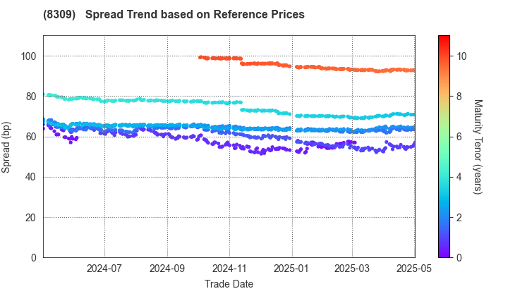 Sumitomo Mitsui Trust Holdings,Inc.: Spread Trend based on JSDA Reference Prices