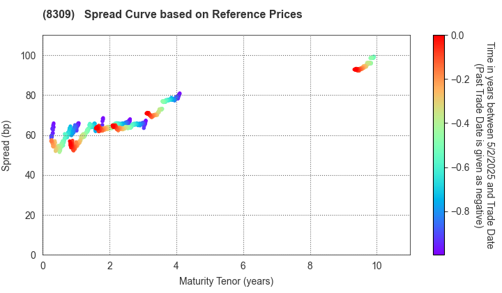 Sumitomo Mitsui Trust Group, Inc.: Spread Curve based on JSDA Reference Prices