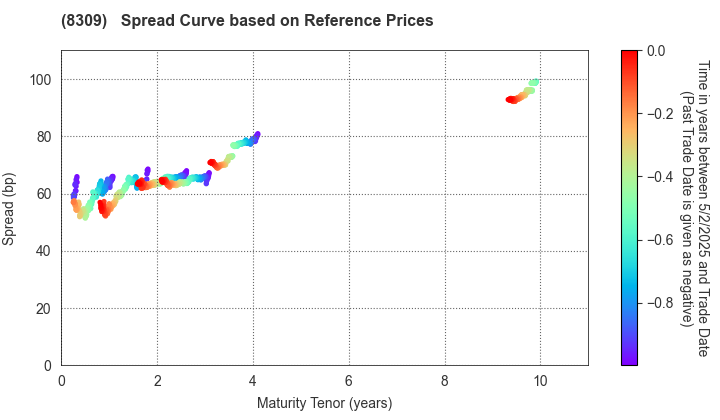 Sumitomo Mitsui Trust Holdings,Inc.: Spread Curve based on JSDA Reference Prices