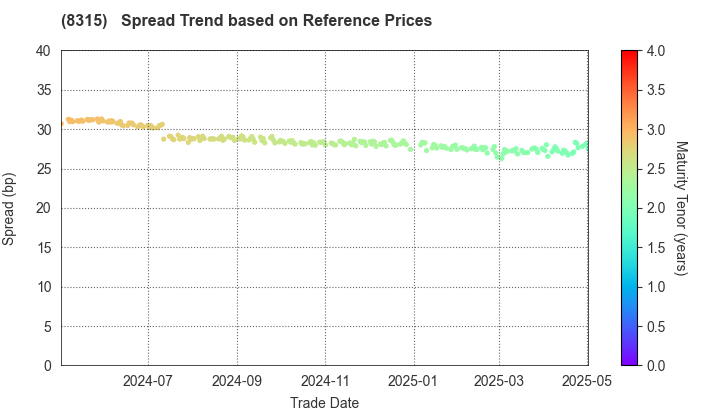 MUFG Bank, Ltd.: Spread Trend based on JSDA Reference Prices