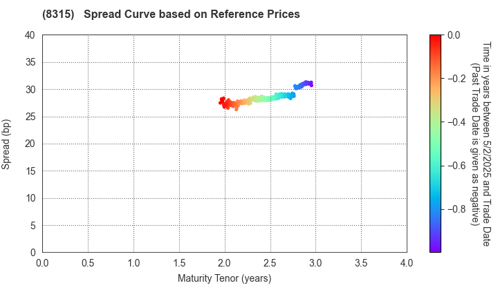 MUFG Bank, Ltd.: Spread Curve based on JSDA Reference Prices