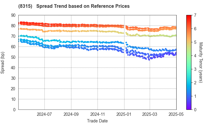 MUFG Bank, Ltd.: Spread Trend based on JSDA Reference Prices