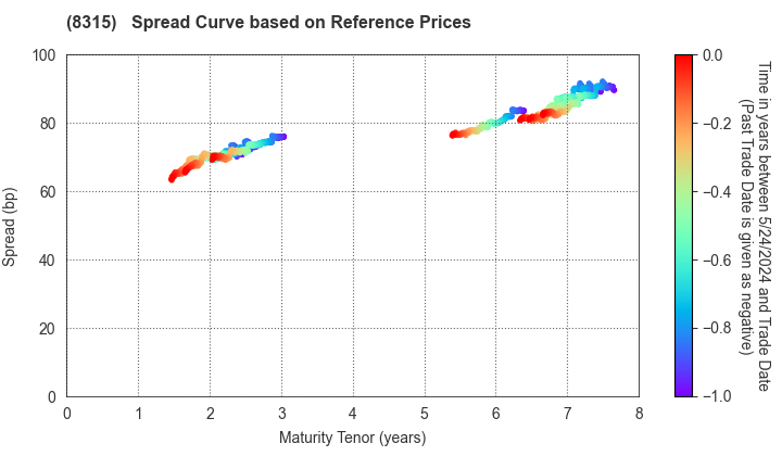 MUFG Bank, Ltd.: Spread Curve based on JSDA Reference Prices