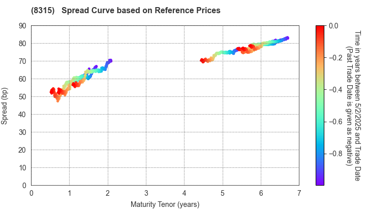 MUFG Bank, Ltd.: Spread Curve based on JSDA Reference Prices