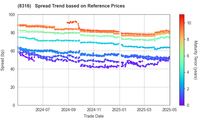 Sumitomo Mitsui Financial Group, Inc.: Spread Trend based on JSDA Reference Prices