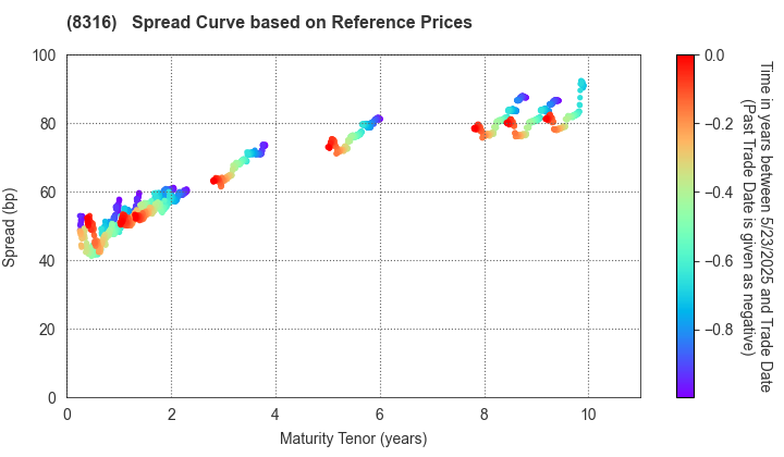 Sumitomo Mitsui Financial Group, Inc.: Spread Curve based on JSDA Reference Prices