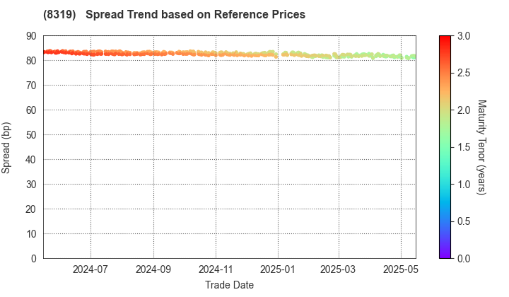 Resona Bank, Limited: Spread Trend based on JSDA Reference Prices