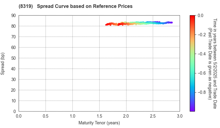 Resona Bank, Limited: Spread Curve based on JSDA Reference Prices