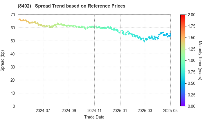 Mitsubishi UFJ Trust and Banking Corporation: Spread Trend based on JSDA Reference Prices