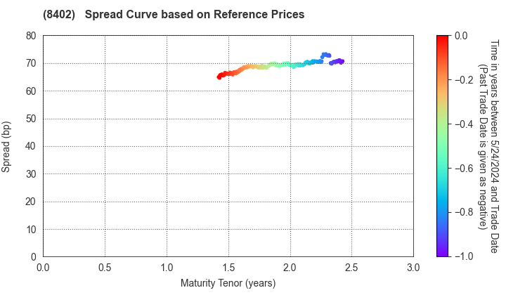 Mitsubishi UFJ Trust and Banking Corporation: Spread Curve based on JSDA Reference Prices
