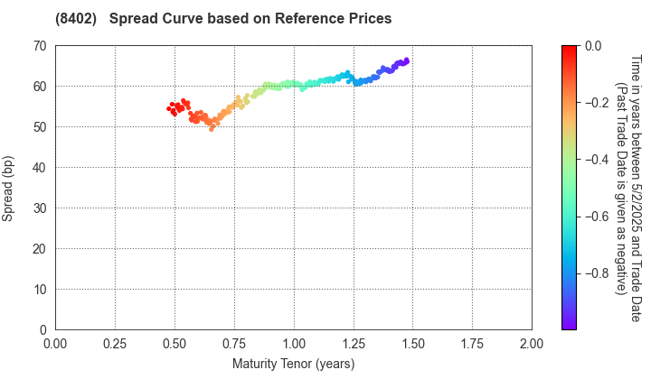 Mitsubishi UFJ Trust and Banking Corporation: Spread Curve based on JSDA Reference Prices