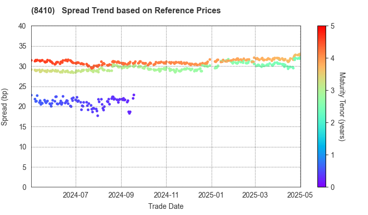 Seven Bank,Ltd.: Spread Trend based on JSDA Reference Prices