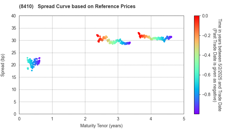 Seven Bank,Ltd.: Spread Curve based on JSDA Reference Prices