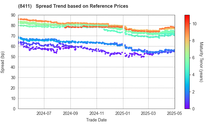 Mizuho Financial Group, Inc.: Spread Trend based on JSDA Reference Prices