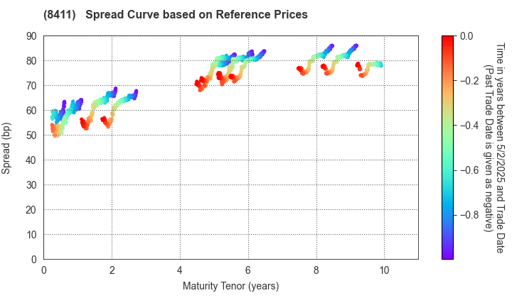 Mizuho Financial Group, Inc.: Spread Curve based on JSDA Reference Prices