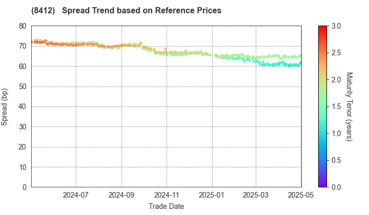 Sumitomo Mitsui Banking Corporation: Spread Trend based on JSDA Reference Prices