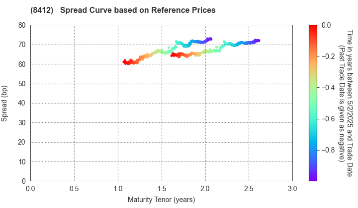 Sumitomo Mitsui Banking Corporation: Spread Curve based on JSDA Reference Prices