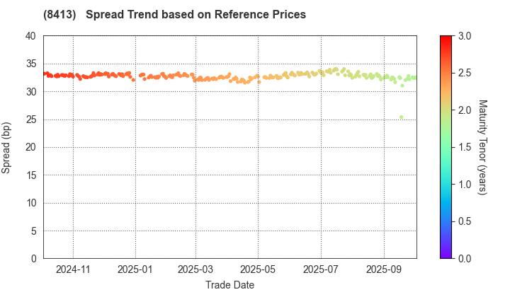 Mizuho Bank, Ltd.: Spread Trend based on JSDA Reference Prices