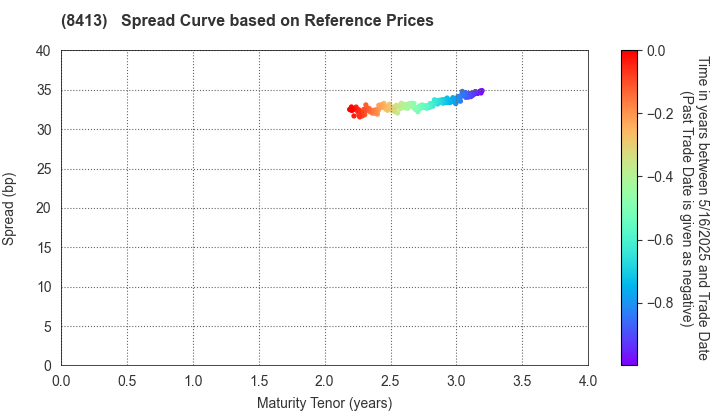 Mizuho Bank, Ltd.: Spread Curve based on JSDA Reference Prices