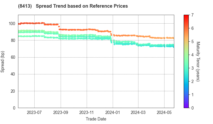 Mizuho Bank, Ltd.: Spread Trend based on JSDA Reference Prices