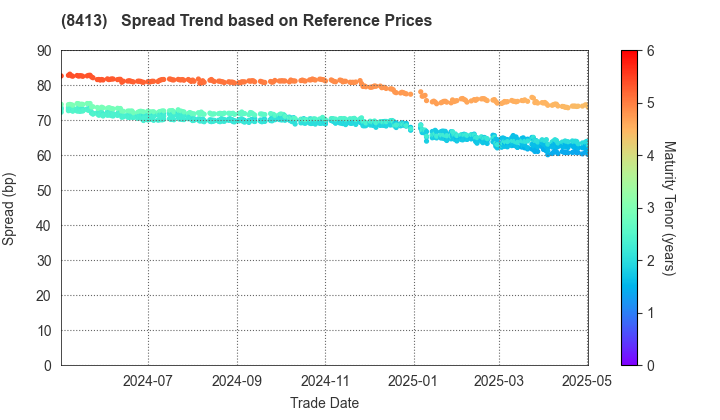 Mizuho Bank, Ltd.: Spread Trend based on JSDA Reference Prices