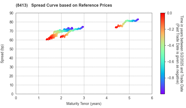 Mizuho Bank, Ltd.: Spread Curve based on JSDA Reference Prices