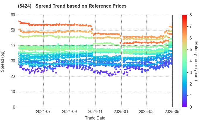 Fuyo General Lease Co.,Ltd.: Spread Trend based on JSDA Reference Prices