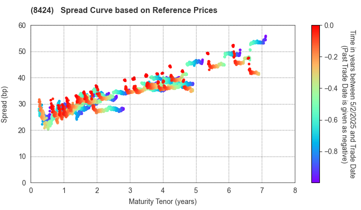 Fuyo General Lease Co.,Ltd.: Spread Curve based on JSDA Reference Prices