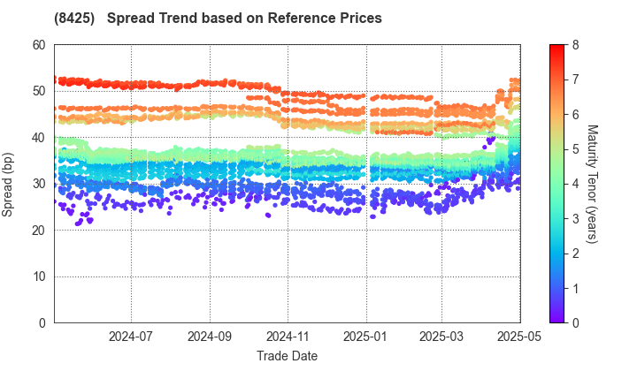 Mizuho Leasing Company,Limited: Spread Trend based on JSDA Reference Prices