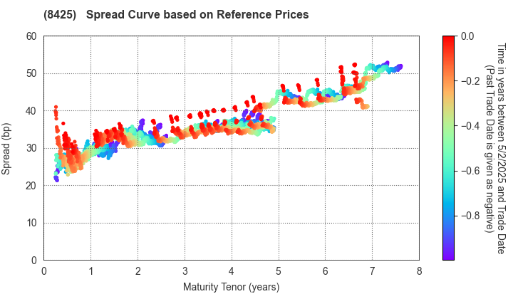 Mizuho Leasing Company,Limited: Spread Curve based on JSDA Reference Prices