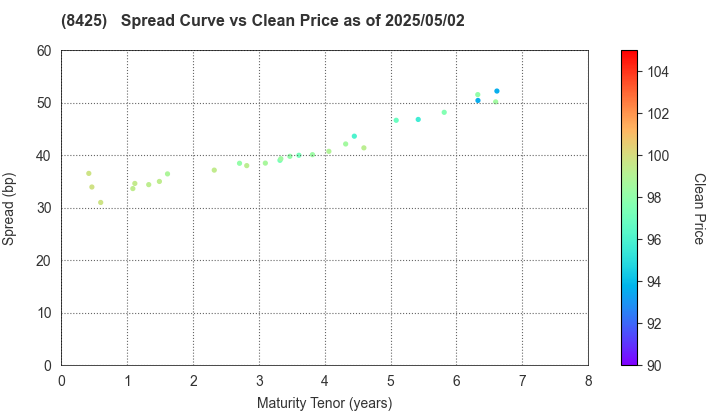 Mizuho Leasing Company,Limited: The Spread vs Price as of 4/26/2024