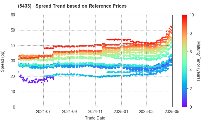 NTT FINANCE CORPORATION: Spread Trend based on JSDA Reference Prices