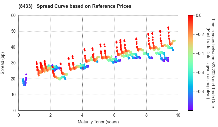 NTT FINANCE CORPORATION: Spread Curve based on JSDA Reference Prices