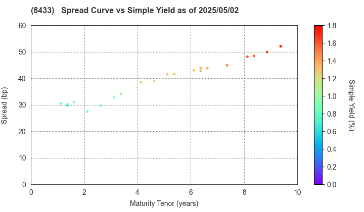 NTT FINANCE CORPORATION: The Spread vs Simple Yield as of 5/2/2025