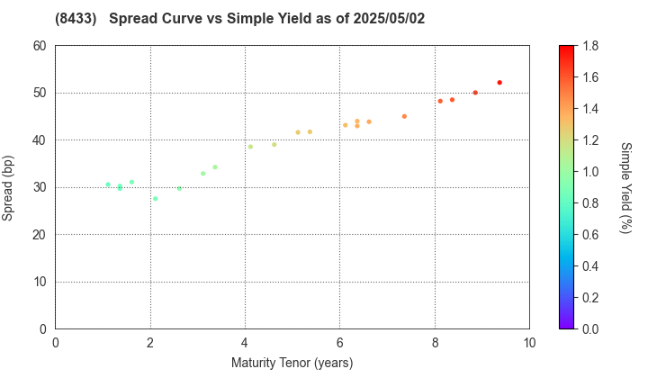 NTT FINANCE CORPORATION: The Spread vs Simple Yield as of 4/26/2024