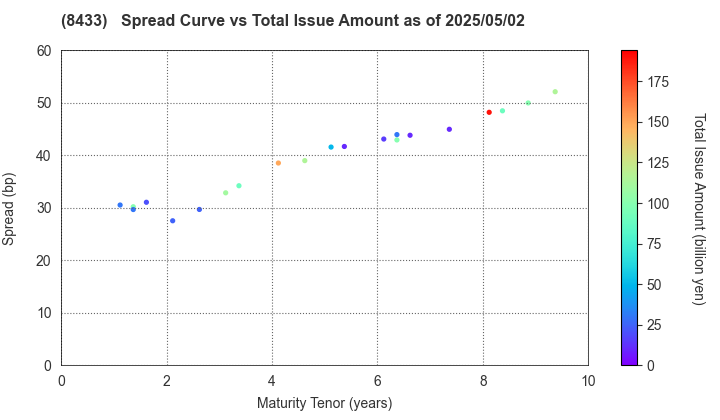 NTT FINANCE CORPORATION: The Spread vs Total Issue Amount as of 5/2/2025