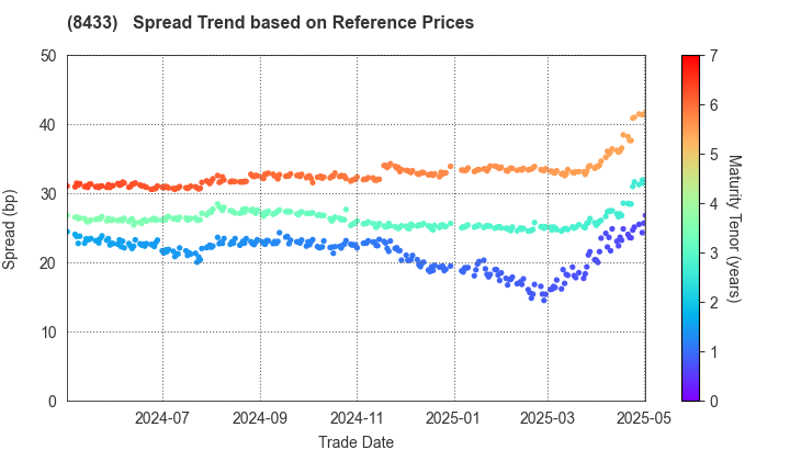 NTT FINANCE CORPORATION: Spread Trend based on JSDA Reference Prices