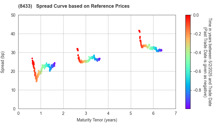 NTT FINANCE CORPORATION: Spread Curve based on JSDA Reference Prices