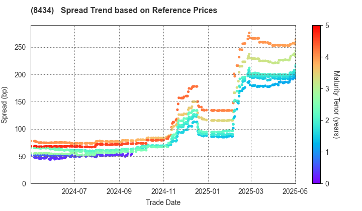 Nissan Financial Services Co., Ltd.: Spread Trend based on JSDA Reference Prices