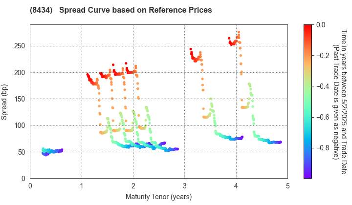 Nissan Financial Services Co., Ltd.: Spread Curve based on JSDA Reference Prices