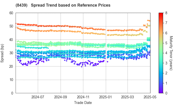 Tokyo Century Corporation: Spread Trend based on JSDA Reference Prices