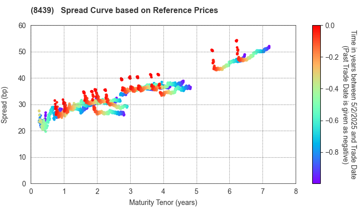 Tokyo Century Corporation: Spread Curve based on JSDA Reference Prices