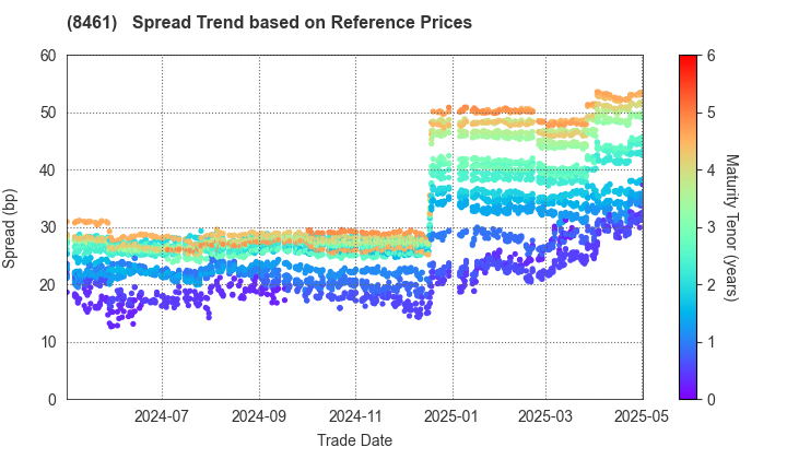 Honda Finance Co.,Ltd.: Spread Trend based on JSDA Reference Prices