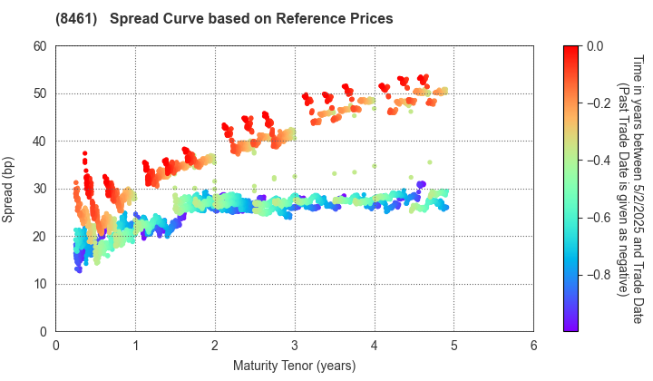 Honda Finance Co.,Ltd.: Spread Curve based on JSDA Reference Prices