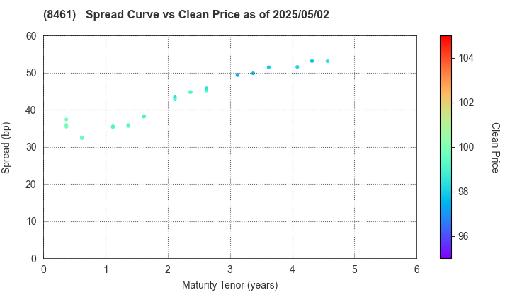 Honda Finance Co.,Ltd.: The Spread vs Price as of 5/2/2025