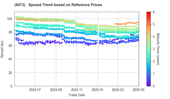 SBI Holdings, Inc.: Spread Trend based on JSDA Reference Prices